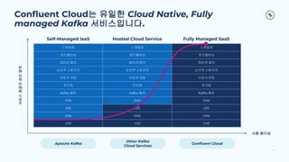 Copyright 2022, Conﬂuent, Inc. All rights reserved. This document may not be reproduced in any manner without the express written permission of Conﬂuent, Inc.
Conﬂuent Cloud는 유일한 Cloud Native, Fully
managed Kafka 서비스입니다.
Self-Managed IaaS Hosted Cloud Service Fully Managed SaaS
스케일링 스케일링 스케일링
로드밸런싱 로드밸런싱 로드밸런싱
파티션 배치 파티션 배치 파티션 배치
논리적 스토리지 논리적 스토리지 논리적 스토리지
브로커 셋팅 브로커 셋팅 브로커 셋팅
주키퍼 주키퍼 주키퍼
Kafka 패치 Kafka 패치 Kafka 패치
JVM JVM JVM
O/S O/S O/S
VMs VMs VMs
서버 서버 서버
서비스
제공자
관리
영역
사용 용이성
Conﬂuent Cloud
Other Kafka
Cloud Services
Apache Kafka
11
 