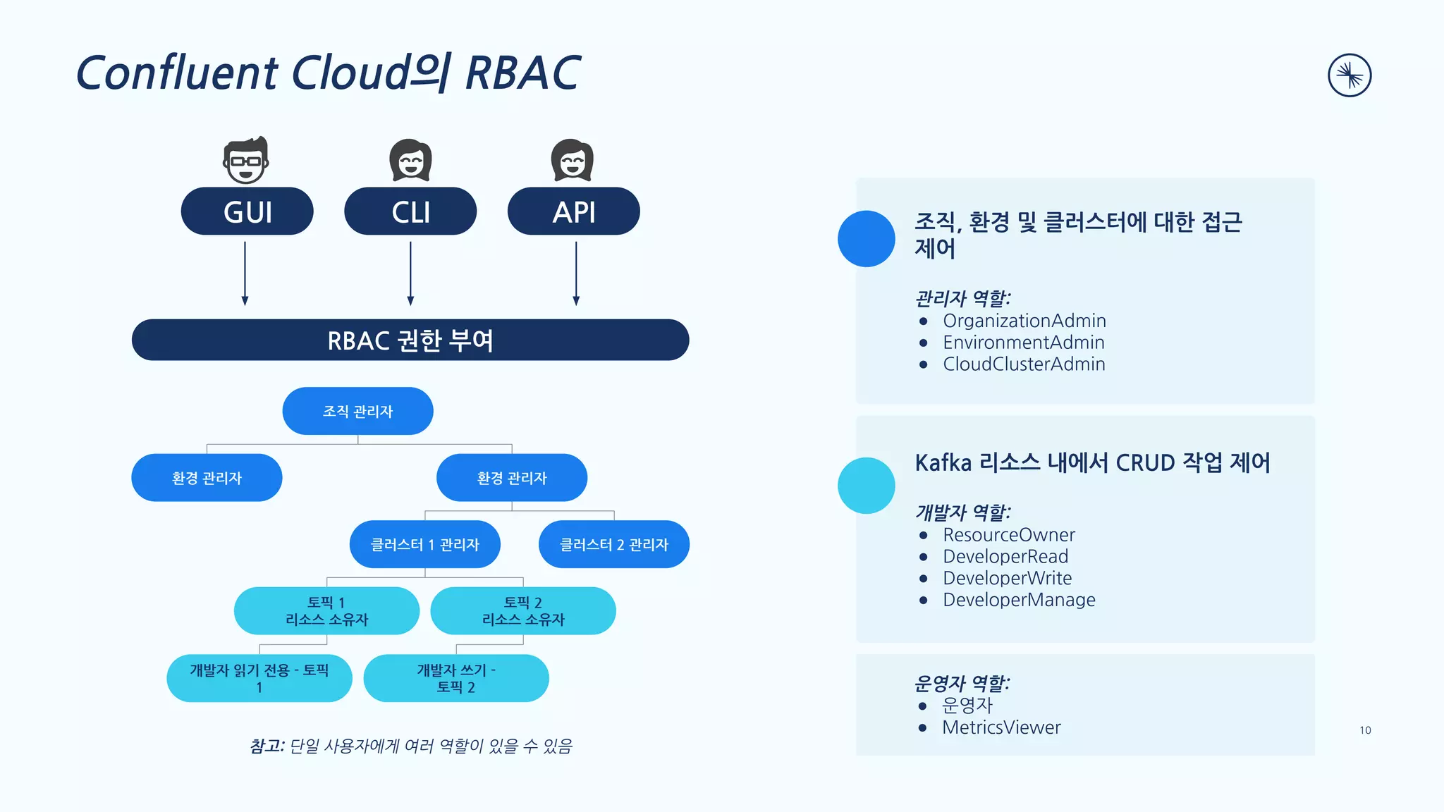 Confluent Cloud의 RBAC
CLI
GUI API
조직 관리자
환경 관리자 환경 관리자
클러스터 1 관리자 클러스터 2 관리자
토픽 1
리소스 소유자
토픽 2
리소스 소유자
개발자 읽기 전용 - 토픽
1
개발자 쓰기 -
토픽 2
RBAC 권한 부여
조직, 환경 및 클러스터에 대한 접근
제어
관리자 역할:
● OrganizationAdmin
● EnvironmentAdmin
● CloudClusterAdmin
Kafka 리소스 내에서 CRUD 작업 제어
개발자 역할:
● ResourceOwner
● DeveloperRead
● DeveloperWrite
● DeveloperManage
참고: 단일 사용자에게 여러 역할이 있을 수 있음
10
운영자 역할:
● 운영자
● MetricsViewer
 
