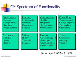 CM Spectrum of Functionality Construction Building Snapshots Regeneration Optimization Auditing History Traceability Logging Components Versions Configurations Baselines Project contexts Susan Dart, SCM-3, 1991 Accounting Statistics Status Reports Process Lifecycle support Task mgmt. Communication Documentation Controlling Access control Change requests Bug tracking Partitioning Team Workspaces Merging Families Structure System model Interfaces Consistency Selection 