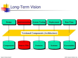 Long-Term Vision Implementation Deployment System Testing Run-Time Design Components Source Files Features Systems Executables Versioned Components (Architecture) 