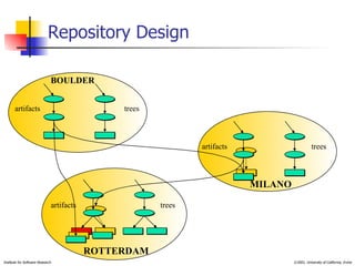 Repository Design artifacts trees artifacts trees artifacts trees BOULDER MILANO ROTTERDAM 