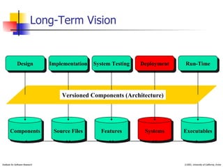 Long-Term Vision Implementation Deployment System Testing Run-Time Design Components Source Files Features Systems Executables Versioned Components (Architecture) 