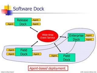 Software Dock Agent Agent Agent Field Dock Wide-Area Event Service Agent-based deployment. Agent Agent Agent Release  Dock Agent Agent Enterprise Dock Agent Field Dock 