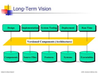 Long-Term Vision Implementation Deployment System Testing Run-Time Design Components Source Files Features Systems Executables Versioned Components (Architecture) 