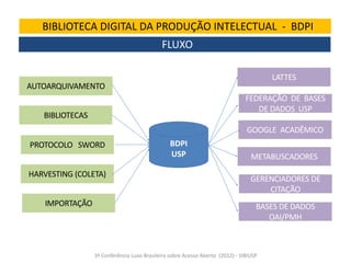 BIBLIOTECA DIGITAL DA PRODUÇÃO INTELECTUAL - BDPI
FLUXO
LATTES
AUTOARQUIVAMENTO
FEDERAÇÃO DE BASES
DE DADOS USP

BIBLIOTECAS

GOOGLE ACADÊMICO
PROTOCOLO SWORD
HARVESTING (COLETA)

IMPORTAÇÃO

BDPI
USP

METABUSCADORES
GERENCIADORES DE
CITAÇÃO
BASES DE DADOS
OAI/PMH

3ª Conferência Luso-Brasileira sobre Acesso Aberto (2012) - SIBIUSP

 