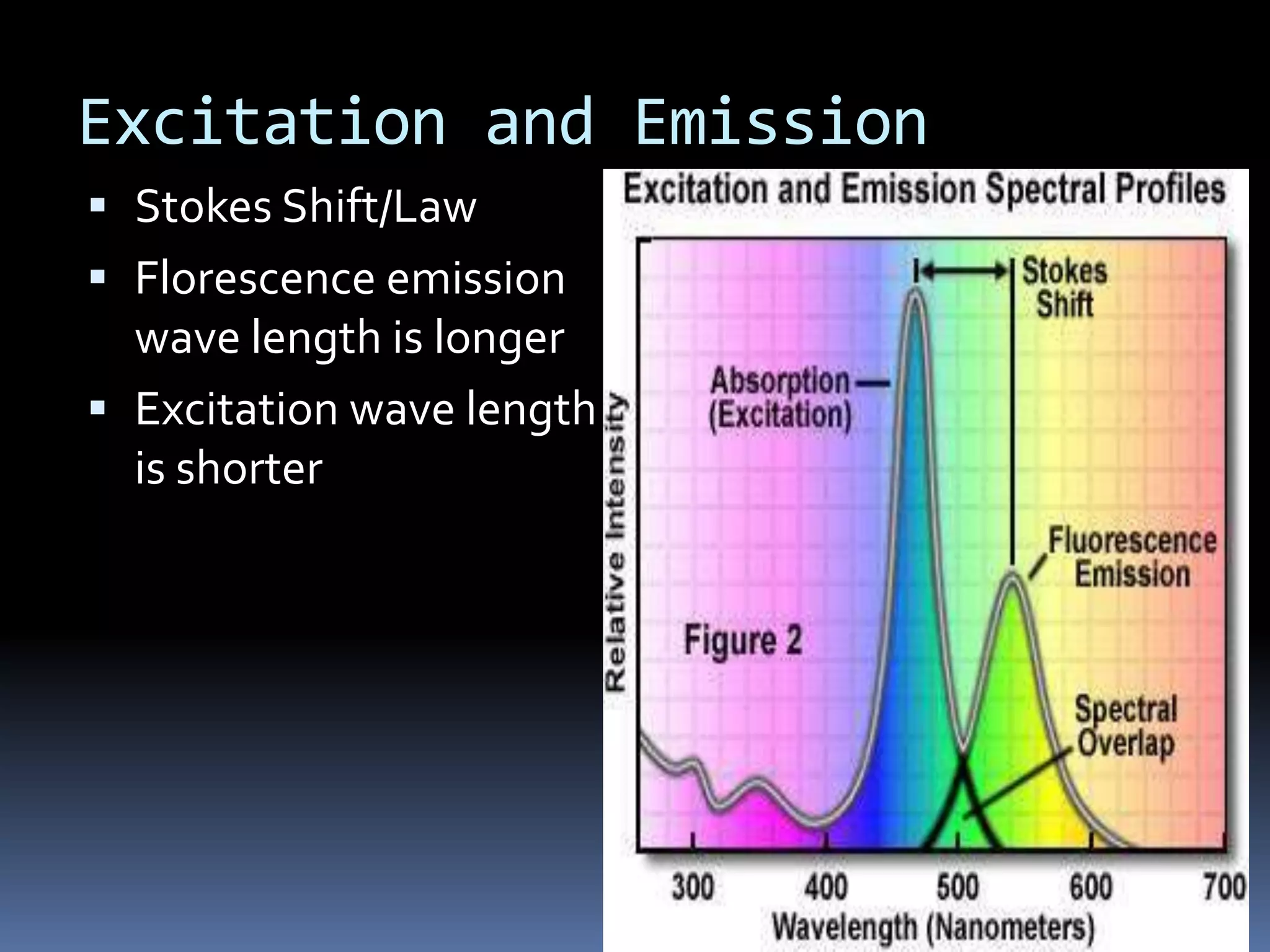 Excitation and Emission
 Stokes Shift/Law
 Florescence emission
  wave length is longer
 Excitation wave length
  is shorter
 
