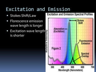 Excitation and Emission
 Stokes Shift/Law
 Florescence emission
  wave length is longer
 Excitation wave length
  is shorter
 