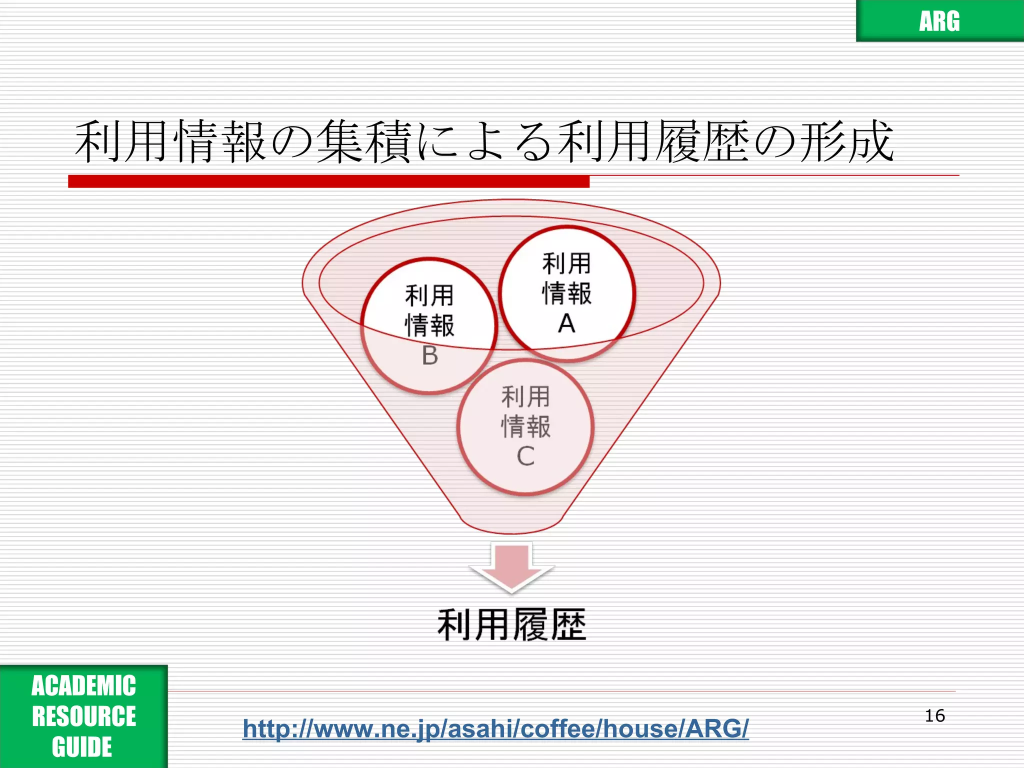 利用情報の集積による利用履歴の形成 http://www.ne.jp/asahi/coffee/house/ARG/ ARG ACADEMIC RESOURCE GUIDE  
