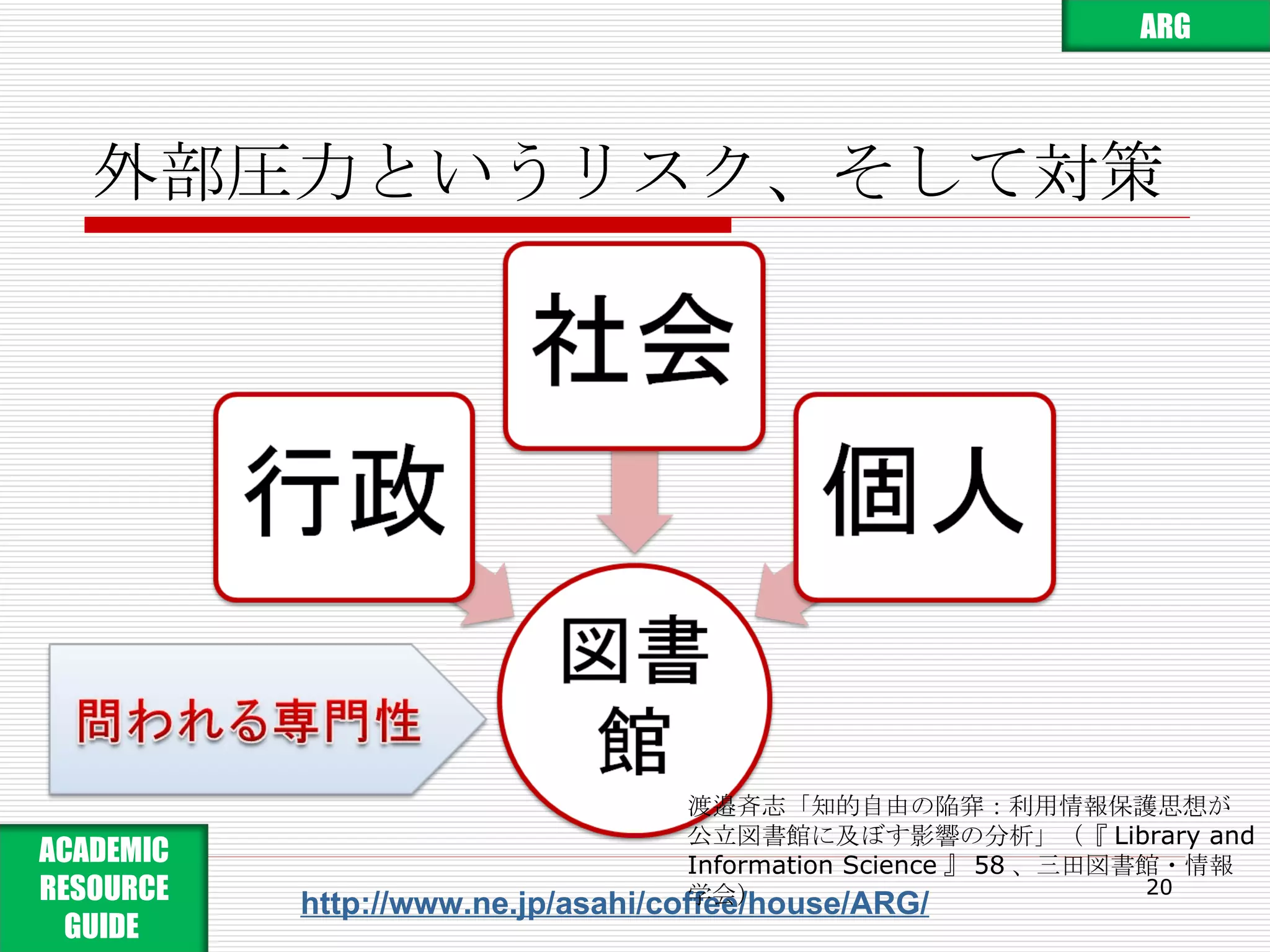 外部圧力というリスク、そして対策 http://www.ne.jp/asahi/coffee/house/ARG/ 渡邉斉志「知的自由の陥穽：利用情報保護思想が 公立図書館に及ぼす影響の分析」（『 Library and Information Science 』 58 、三田図書館・情報学会） ARG ACADEMIC RESOURCE GUIDE  
