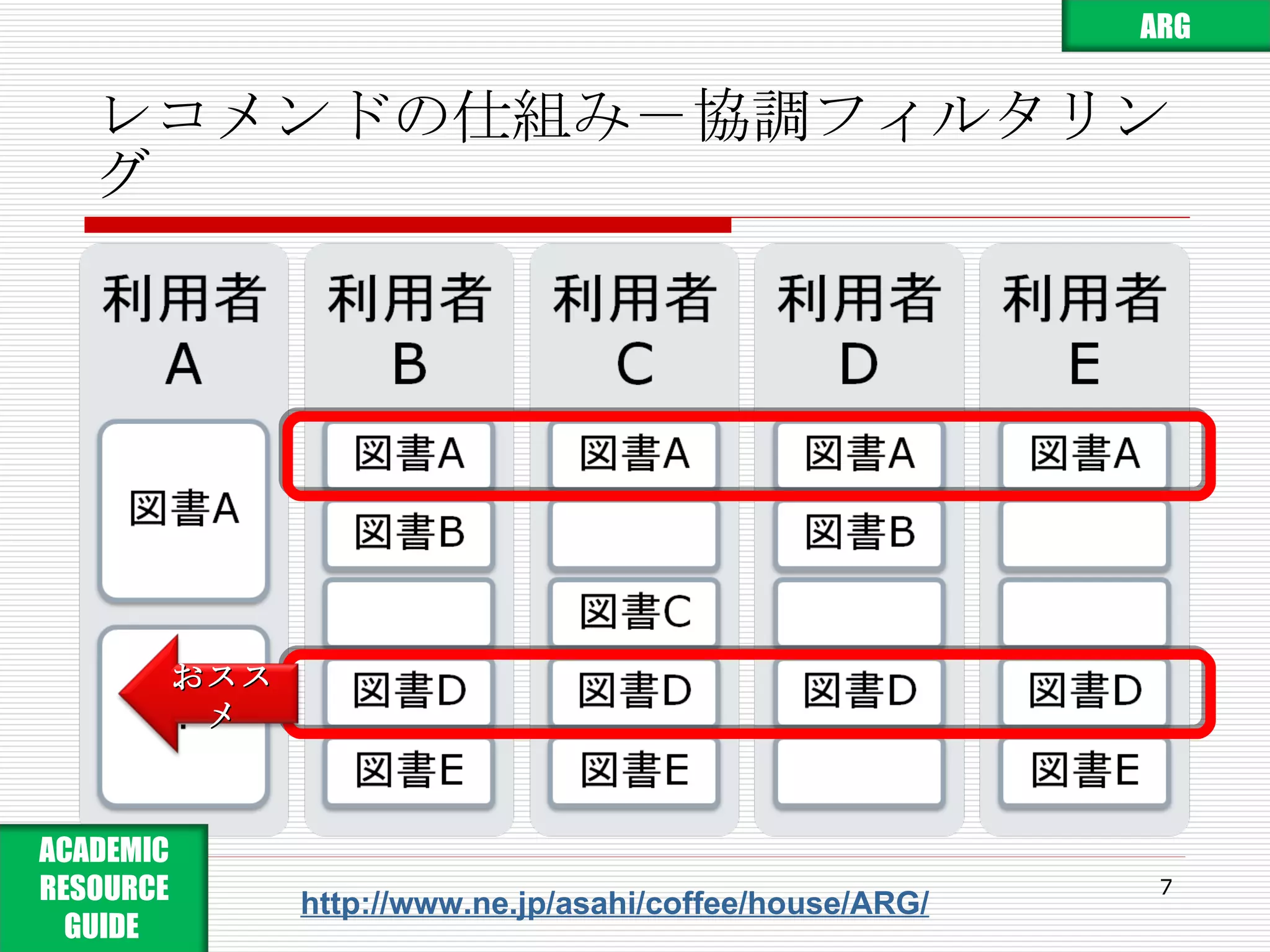 レコメンドの仕組み－協調フィルタリング http://www.ne.jp/asahi/coffee/house/ARG/ ARG ACADEMIC RESOURCE GUIDE  おススメ 