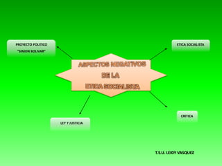 CRITICA
LEY Y JUSTICIA
PROYECTO POLITICO
“SIMON BOLIVAR”
ETICA SOCIALISTA
T.S.U. LEIDY VASQUEZ
 