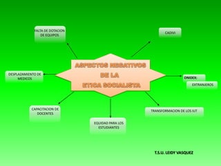 CADIVI
ONIDEX:
EXTRANJEROS
TRANSFORMACION DE LOS IUT
EQUIDAD PARA LOS
ESTUDIANTES
CAPACITACION DE
DOCENTES
DESPLAZAMIENTO DE
MEDICOS
FALTA DE DOTACION
DE EQUIPOS
T.S.U. LEIDY VASQUEZ
 
