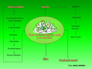 Igualdad
Construcción de una
nueva Sociedad
Productividad
Socialista
Humanista
Transformadora
Nuevo Individuo
Identidad
Nacional
Solidaridad
Bien Común
T.S.U. ANGEL HERRERA
 