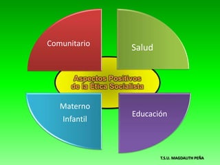 Comunitario
Salud
Educación
Materno
Infantil
T.S.U. MAGDALITH PEÑA
 
