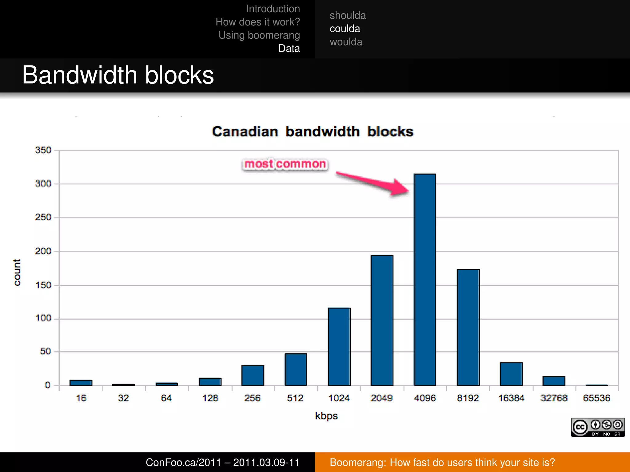 Introduction
                                           shoulda
                       How does it work?
                                           coulda
                       Using boomerang
                                           woulda
                                    Data


Bandwidth blocks




          ConFoo.ca/2011 – 2011.03.09-11   Boomerang: How fast do users think your site is?
 
