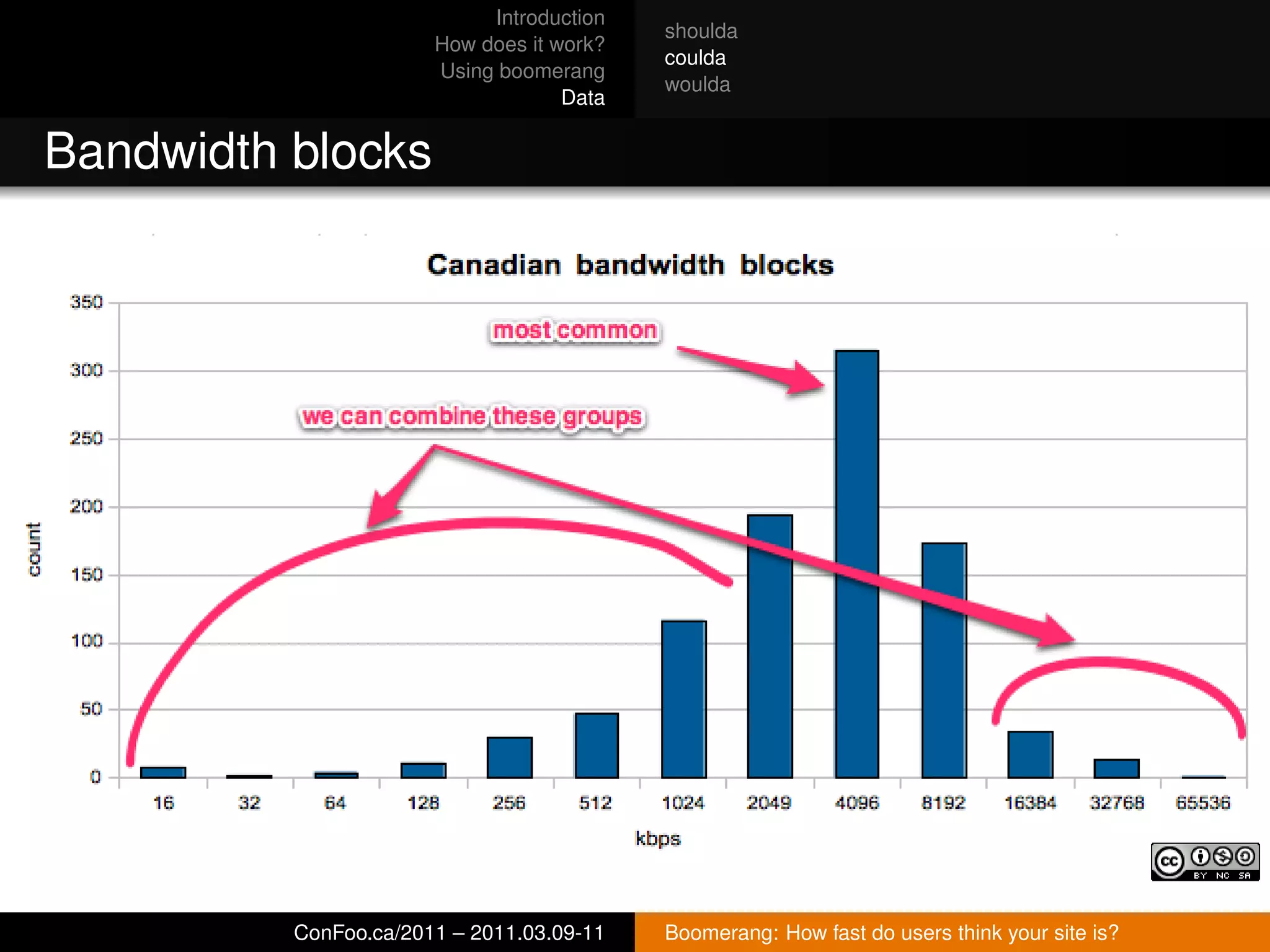 Introduction
                                           shoulda
                       How does it work?
                                           coulda
                       Using boomerang
                                           woulda
                                    Data


Bandwidth blocks




          ConFoo.ca/2011 – 2011.03.09-11   Boomerang: How fast do users think your site is?
 