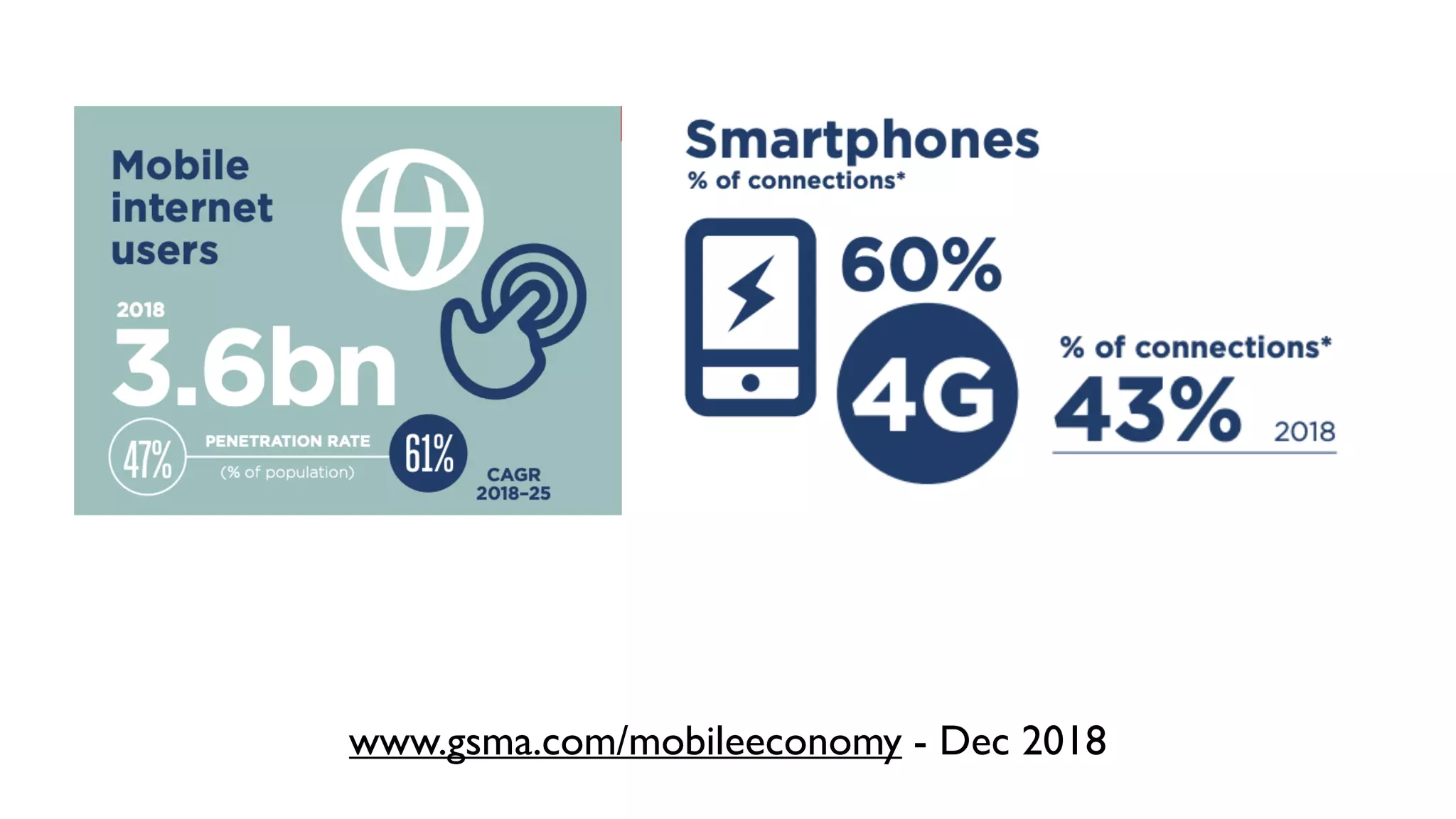 www.gsma.com/mobileeconomy - Dec 2018
 