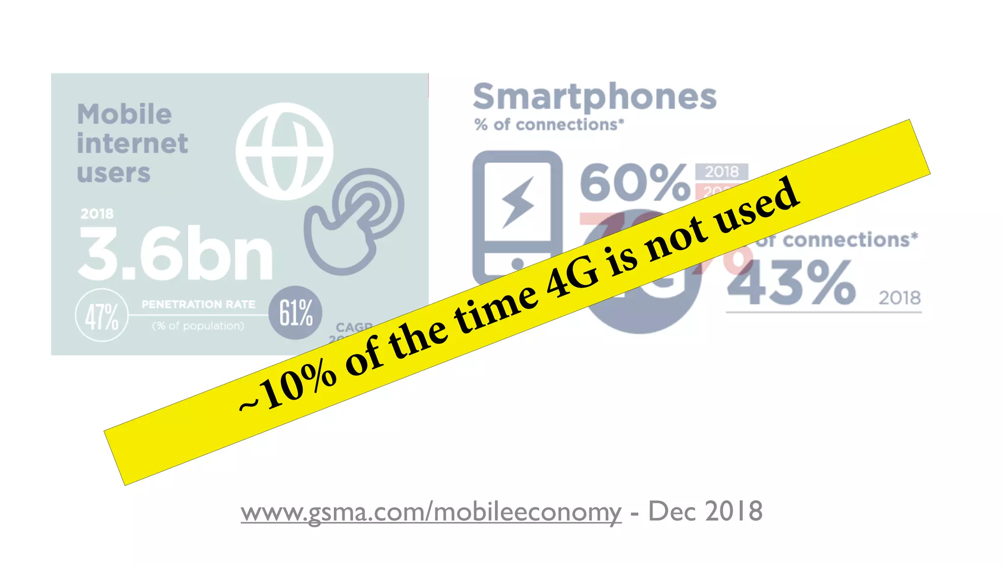 www.gsma.com/mobileeconomy - Dec 2018
~10% of the time 4G is not used
 