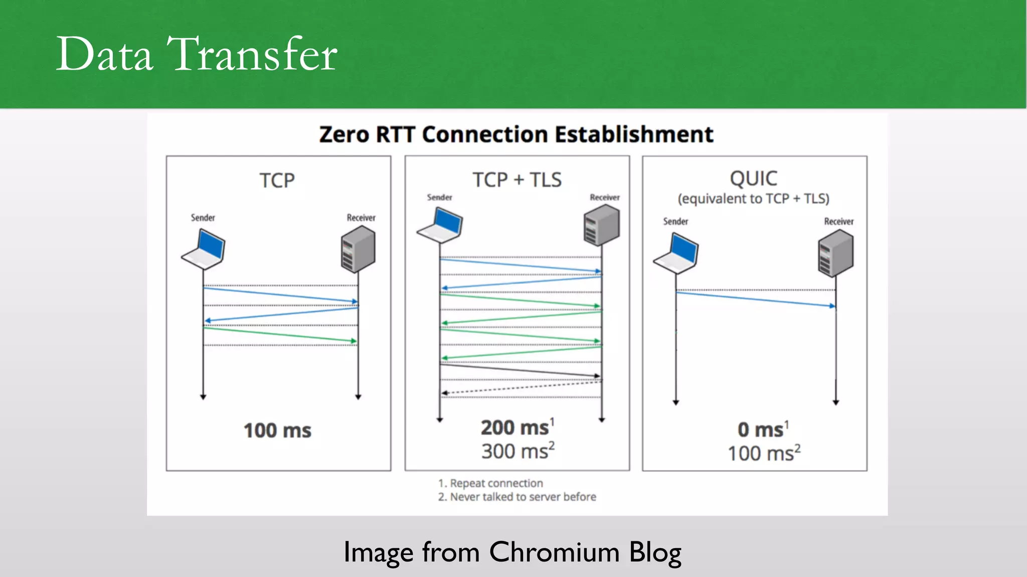 Data Transfer
Image from Chromium Blog
 
