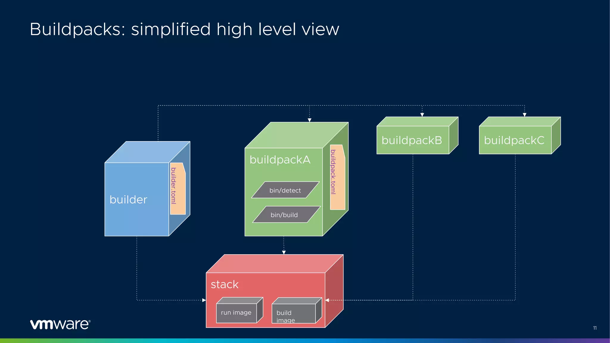 11
Buildpacks: simplified high level view
third
builder
second
buildpackA
buildpackB buildpackC
stack
run image build
image
bin/detect
bin/build
buildpack.toml
builder.toml
 