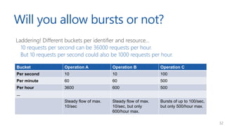 32
Will you allow bursts or not?
Laddering! Different buckets per identifier and resource...
10 requests per second can be...