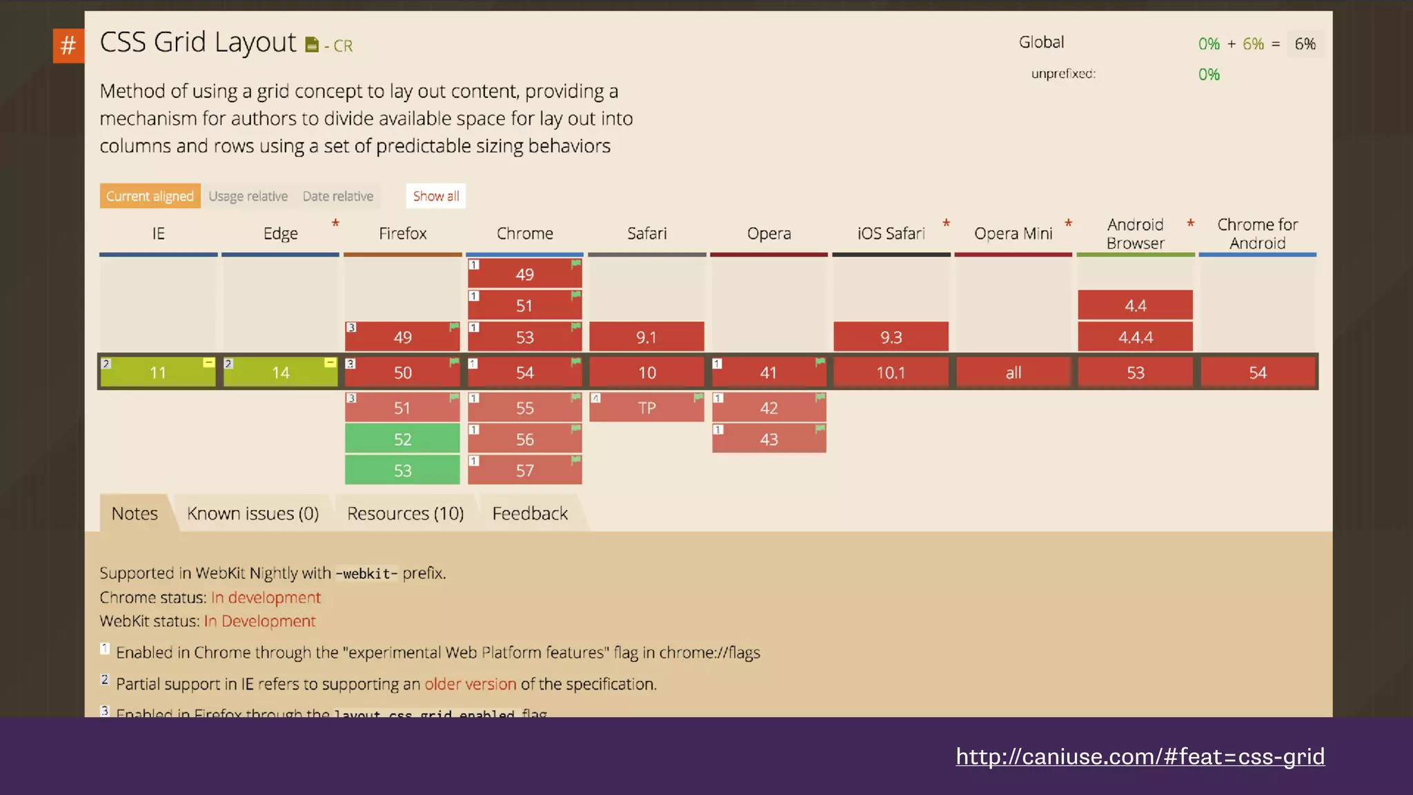http://caniuse.com/#feat=css-grid
 
