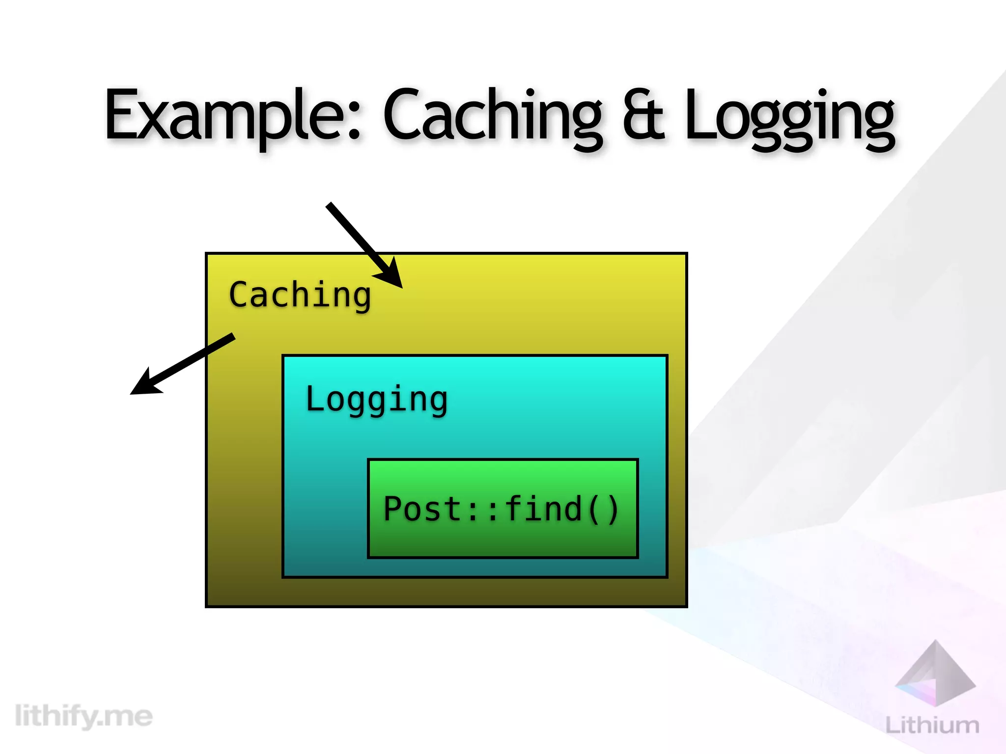 Example: Caching & Logging

    Caching


       Logging


              Post::find()
 