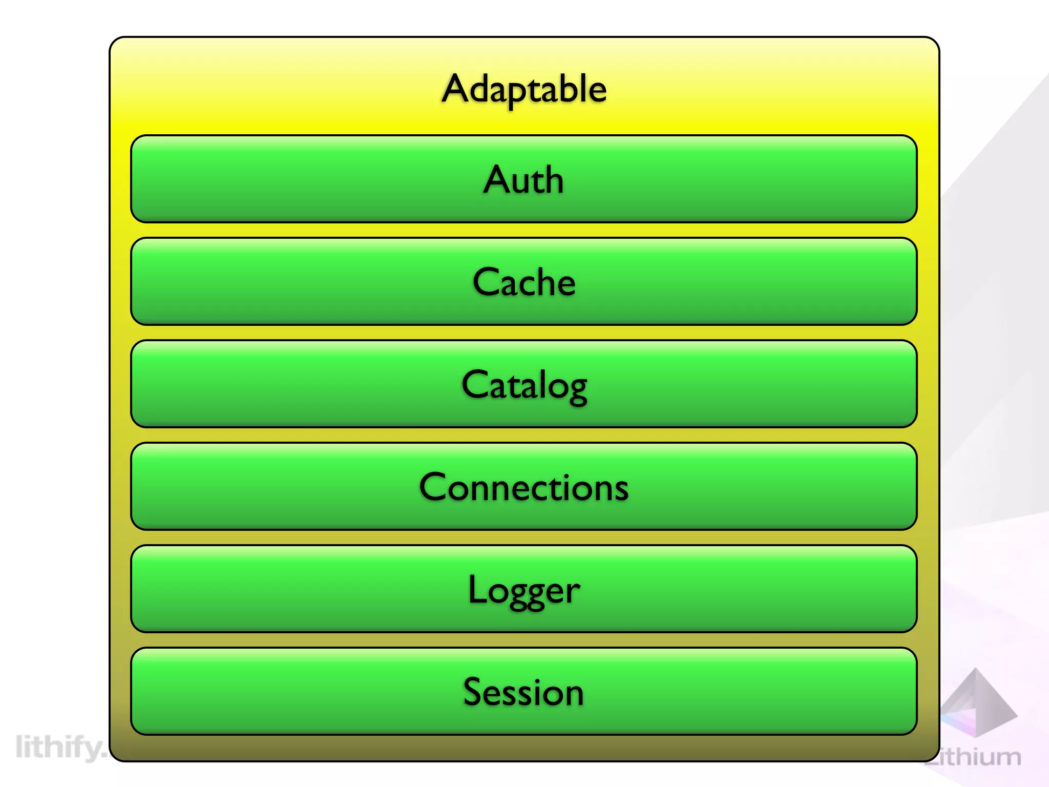 Adaptable

   Auth

  Cache

  Catalog

Connections

  Logger

  Session
 