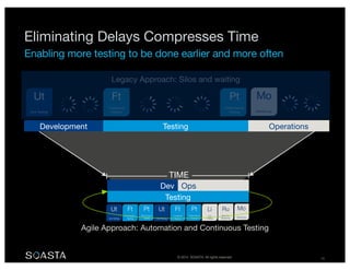 © 2014 SOASTA. All rights reserved. 18
Eliminating Delays Compresses Time
Enabling more testing to be done earlier and more often
Ut
Unit Testing
Ft
Functional
Testing
Testing
Pt
Performance
Testing
Mo
Monitoring
Legacy Approach: Silos and waiting
Agile Approach: Automation and Continuous Testing
OperationsDevelopment
Dev Ops
Testing
TIME
 