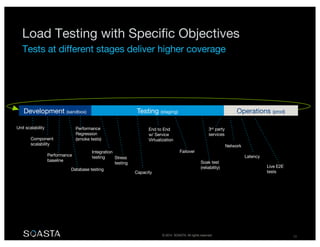 © 2014 SOASTA. All rights reserved. 19
Load Testing with Specific Objectives
Tests at different stages deliver higher coverage
Component
scalability
Performance
baseline
Integration
testing
End to End
w/ Service
Virtualization
Unit scalability
Database testing
3rd party
services
Live E2E
tests
Stress
testing Soak test
(reliability)
Failover
Capacity
Latency
Performance
Regression
(smoke tests)
Network
Testing (staging) Operations (prod)Development (sandbox)
 