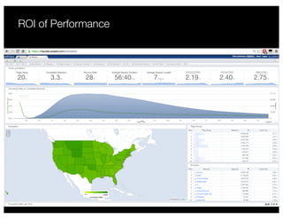 ROI of Performance
 