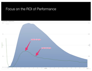 Focus on the ROI of Performance
 