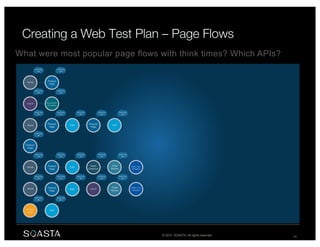 © 2014 SOASTA. All rights reserved. 58
What were most popular page flows with think times? Which APIs?
 
