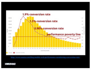 http://www.soasta.com/blog/mobile-web-performance-monitoring-conversion-rate/
 
