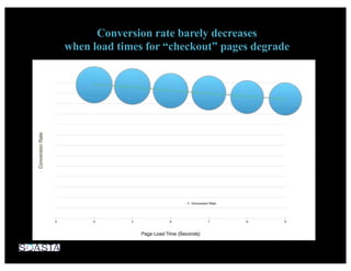 Conversion rate barely decreases
when load times for “checkout” pages degrade
 