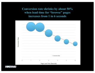 Conversion rate shrinks by about 50%
when load time for “browse” pages
increases from 1 to 6 seconds
 