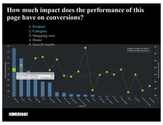 How much impact does the performance of this
page have on conversions?
1. Product
2. Category
3. Shopping cart
4. Home
5. Search results
 