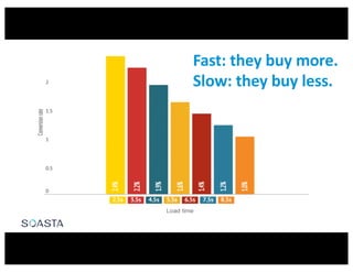 Source: http://www.soasta.com/blog/web-performance-mothers-day/
Fast:	they	buy	more.		
Slow:	they	buy	less.
 