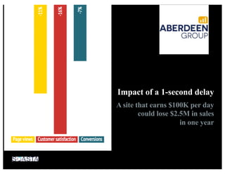 Impact of a 1-second delay
A site that earns $100K per day
could lose $2.5M in sales
in one year
 