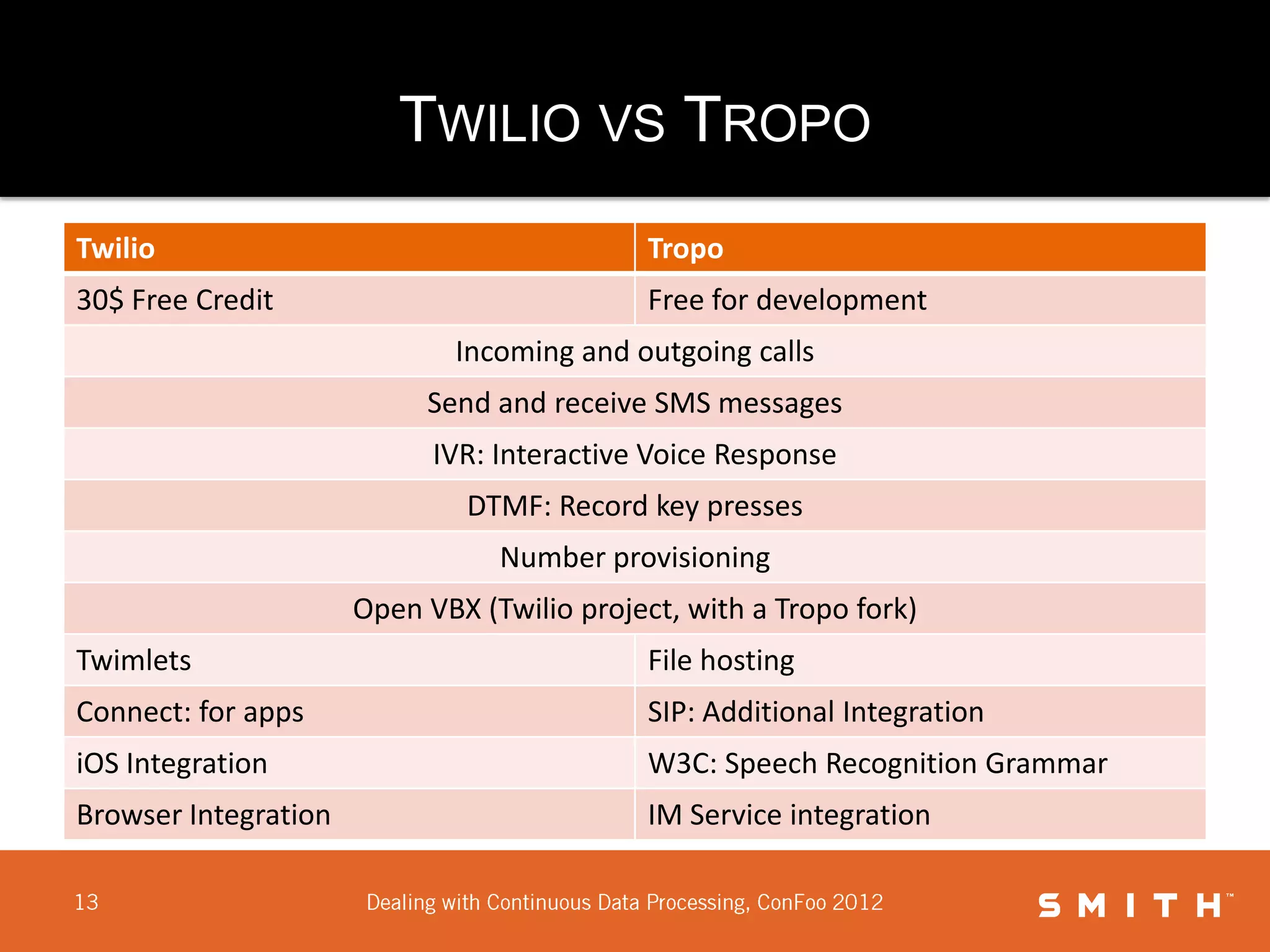 TWILIO VS TROPO
Twilio                                      Tropo
30$ Free Credit                             Free for development
                              Incoming and outgoing calls
                           Send and receive SMS messages
                            IVR: Interactive Voice Response
                              DTMF: Record key presses
                                 Number provisioning
                      Open VBX (Twilio project, with a Tropo fork)
Twimlets                                    File hosting
Connect: for apps                           SIP: Additional Integration
iOS Integration                             W3C: Speech Recognition Grammar
Browser Integration                         IM Service integration
 