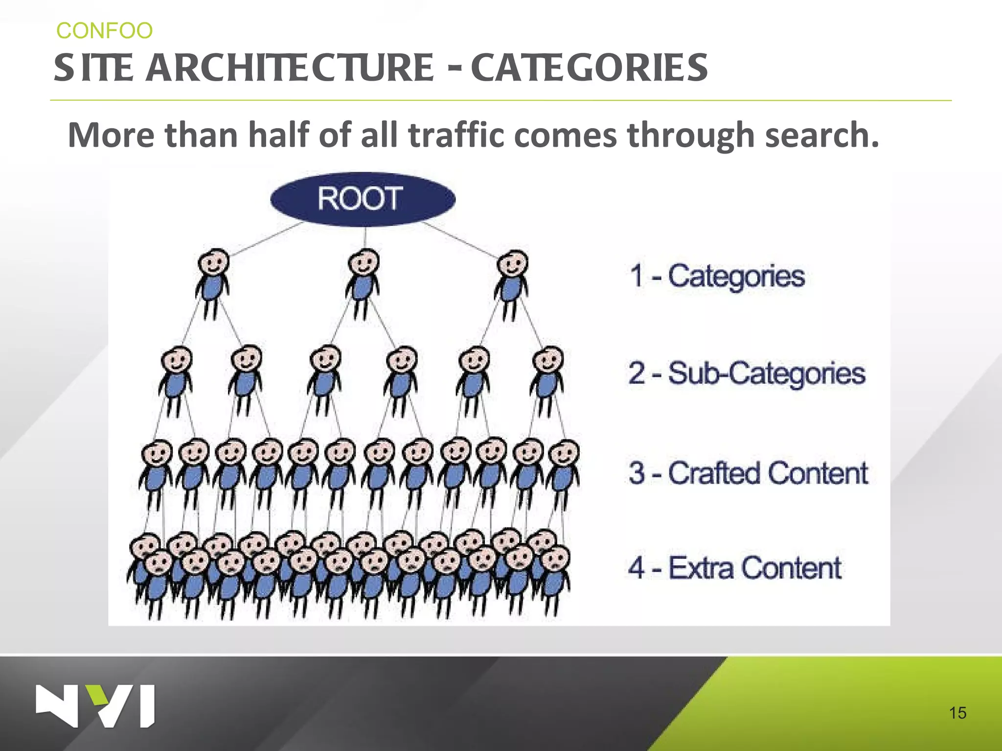 SITE ARCHITECTURE - CATEGORIES CONFOO More than half of all traffic comes through search. 