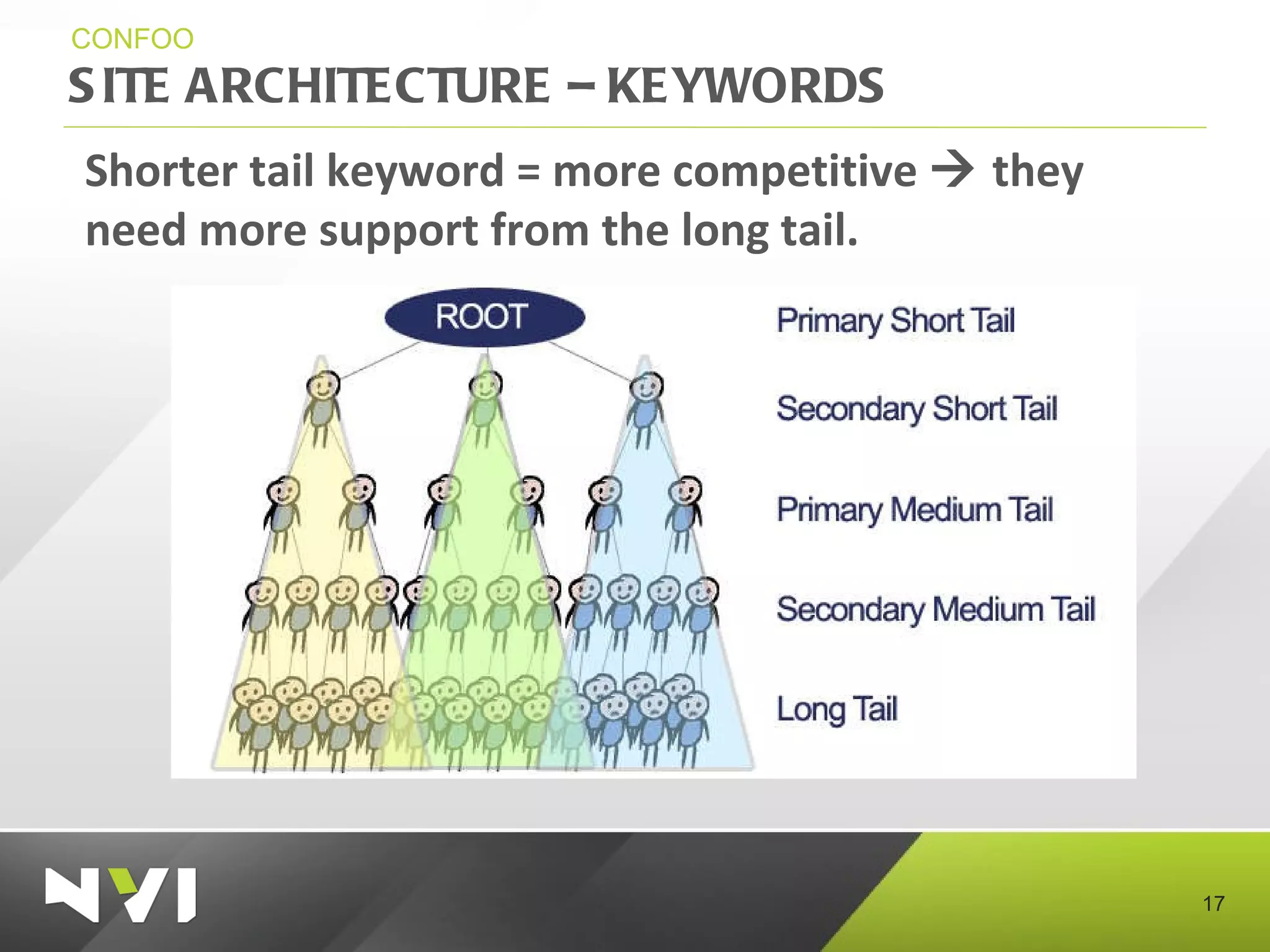 SITE ARCHITECTURE – KEYWORDS CONFOO Shorter tail keyword = more competitive    they need more support from the long tail. 