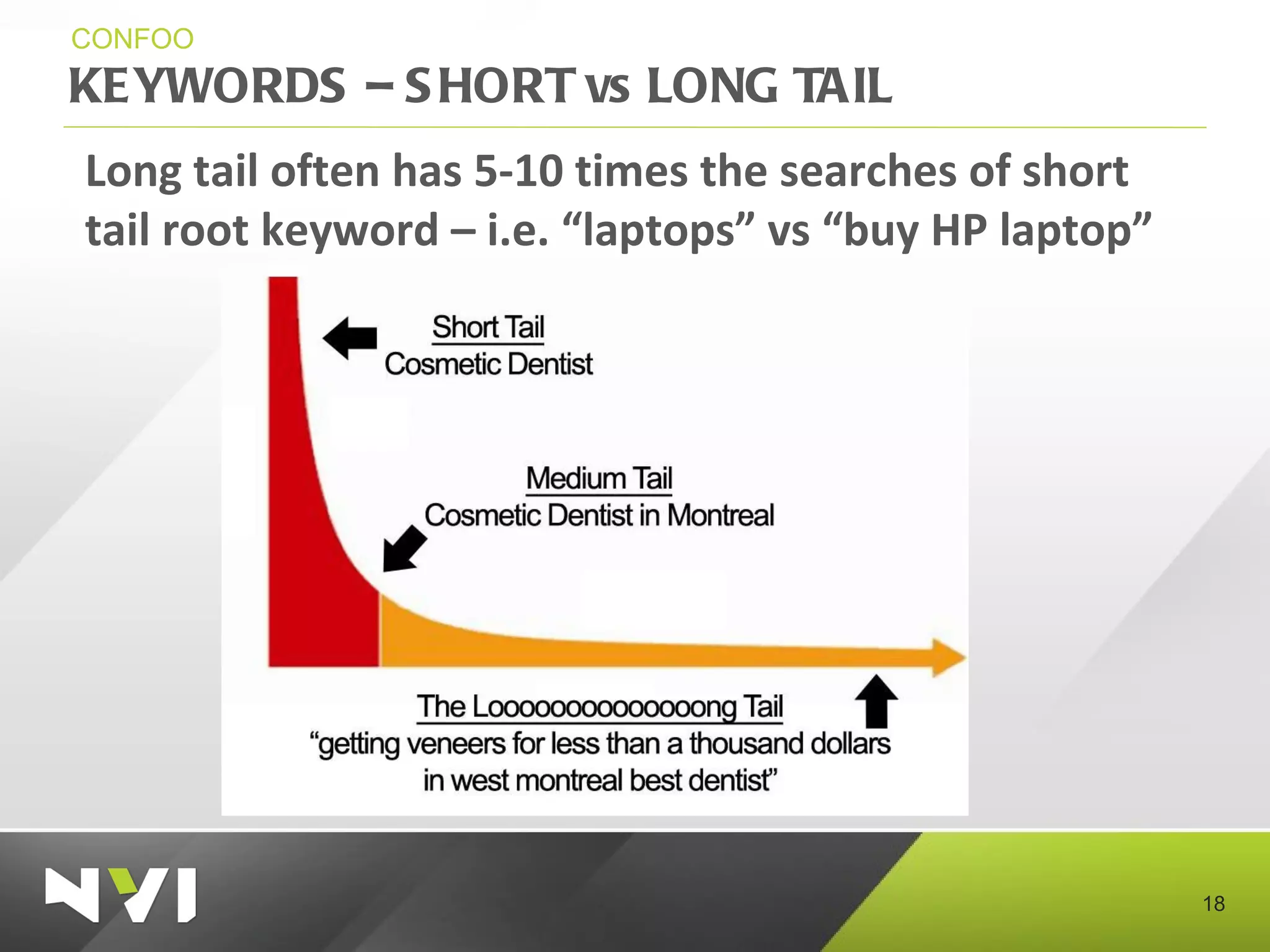 KEYWORDS – SHORT vs LONG TAIL CONFOO Long tail often has 5-10 times the searches of short tail root keyword – i.e. “laptops” vs “buy HP laptop” 