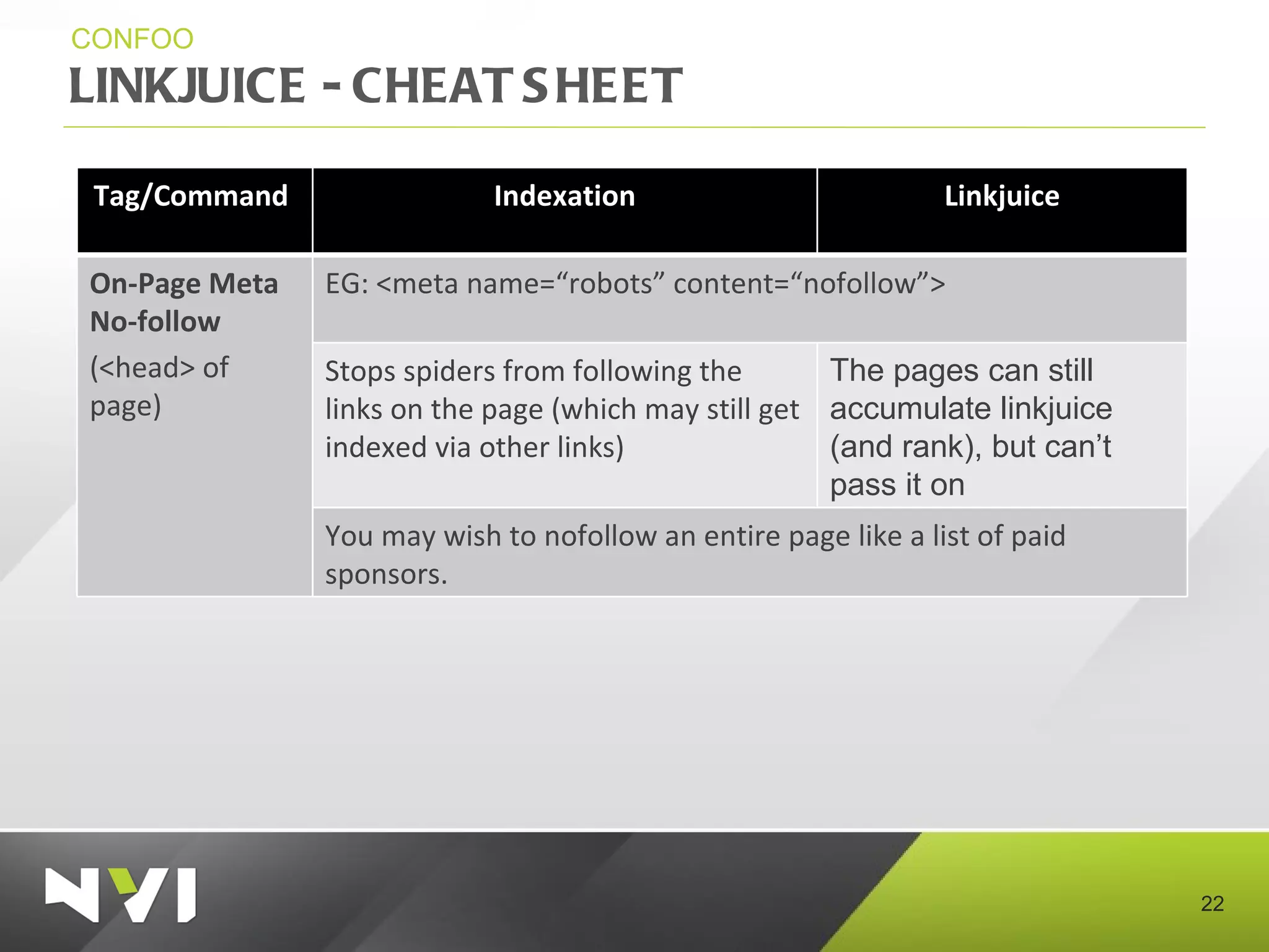 LINKJUICE - CHEAT SHEET CONFOO Tag/Command  Indexation Linkjuice On-Page Meta  No-follow (<head> of page) EG: <meta name=“robots” content=“nofollow”> Stops spiders from following the links on the page (which may still get indexed via other links) The pages can still accumulate linkjuice (and rank), but can’t pass it on You may wish to nofollow an entire page like a list of paid sponsors. 
