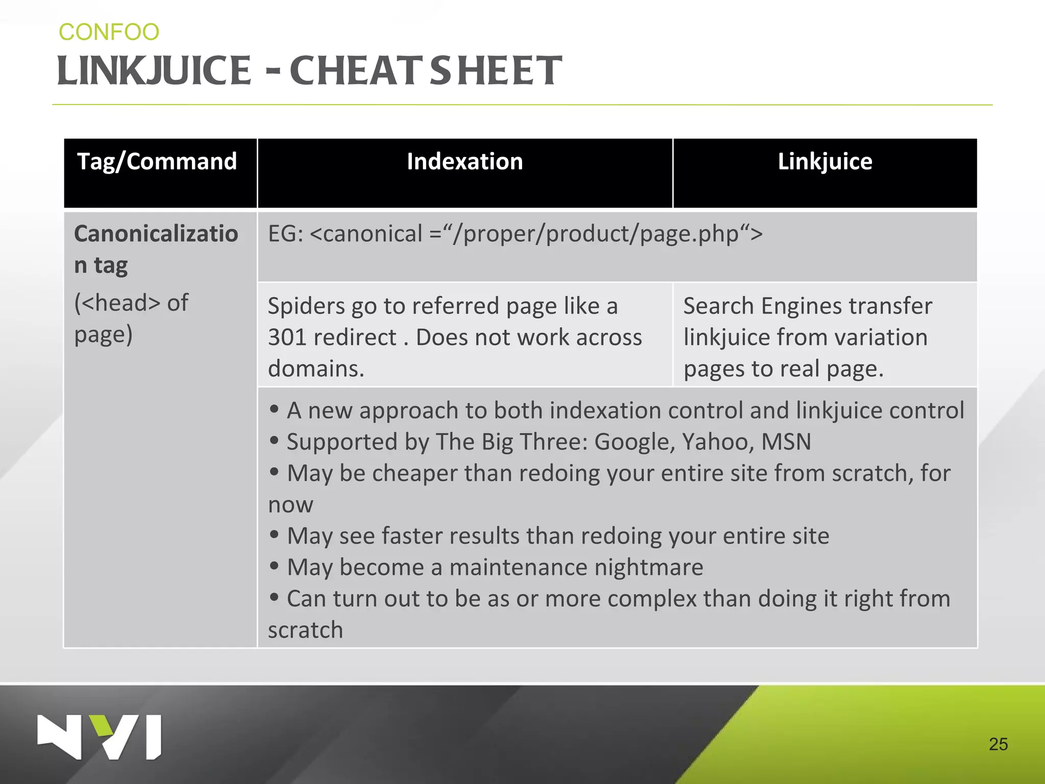LINKJUICE - CHEAT SHEET CONFOO Tag/Command  Indexation Linkjuice Canonicalization tag (<head> of page) EG: <canonical = “/proper/product/page.php“> Spiders go to referred page like a 301 redirect . Does not work across domains. Search Engines transfer linkjuice from variation pages to real page . A new approach to both indexation control and linkjuice control Supported by The Big Three: Google, Yahoo, MSN May be cheaper than redoing your entire site from scratch, for now May see faster results than redoing your entire site May become a maintenance nightmare Can turn out to be as or more complex than doing it right from scratch 