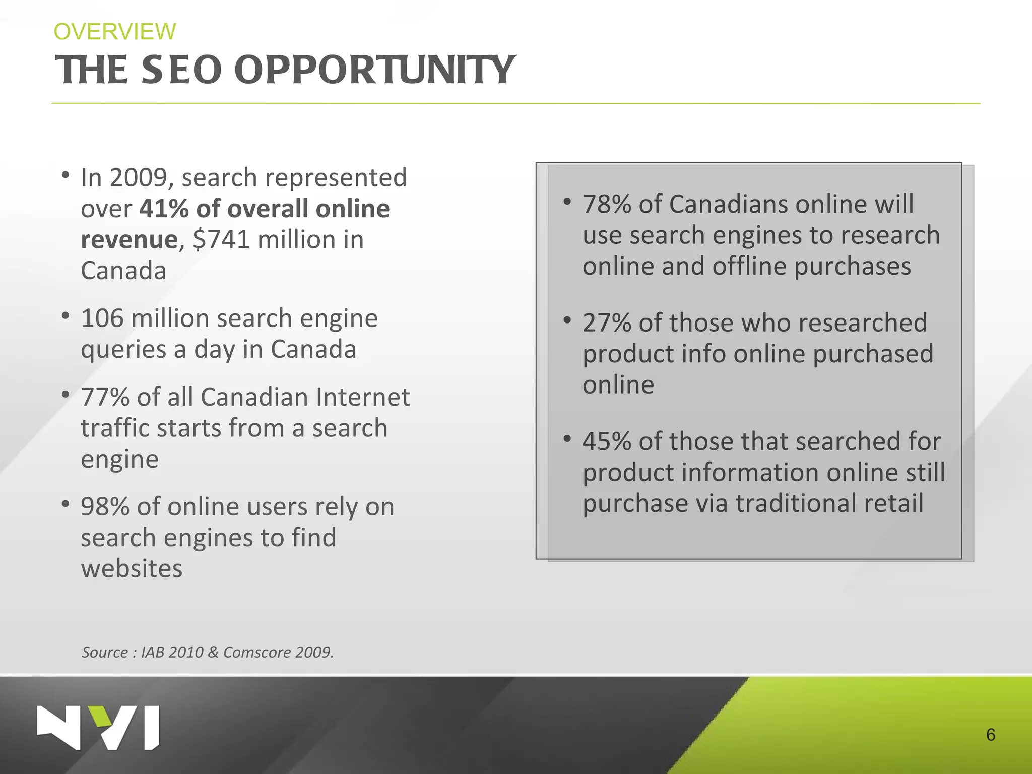 THE SEO OPPORTUNITY OVERVIEW 78% of Canadians online will use search engines to research online and offline purchases 27% of those who researched product info online purchased online  45% of those that searched for product information online still purchase via traditional retail In 2009, search represented over  41% of overall online revenue , $741 million in Canada  106 million search engine queries a day in Canada 77% of all Canadian Internet traffic starts from a search engine 98% of online users rely on search engines to find websites Source : IAB 2010 & Comscore 2009.  