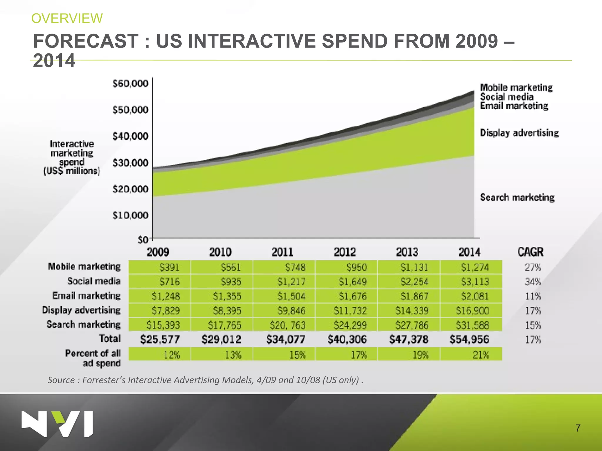 FORECAST : US INTERACTIVE SPEND FROM 2009 – 2014  OVERVIEW Source : Forrester’s Interactive Advertising Models, 4/09 and 10/08 (US only) .  