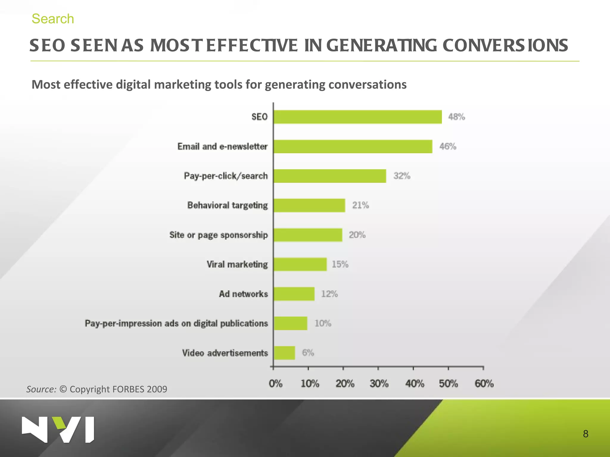SEO SEEN AS MOST EFFECTIVE IN GENERATING CONVERSIONS Search Most effective digital marketing tools for generating conversations Source:  ©  C opyright FORBES 2009 