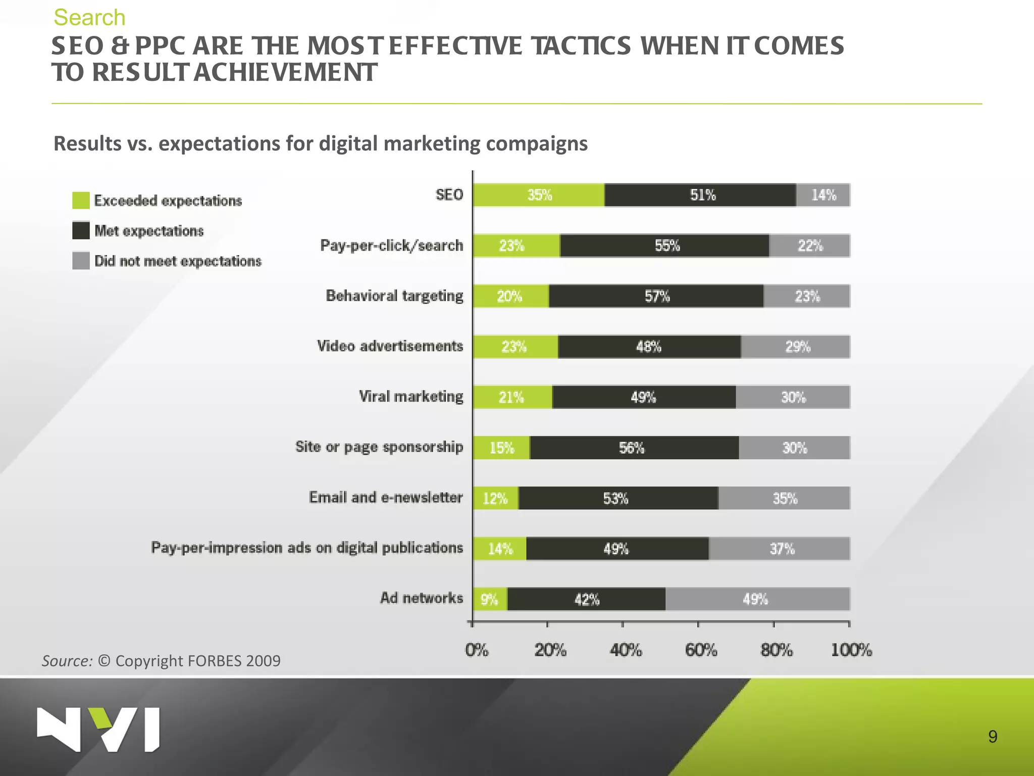 SEO & PPC ARE THE MOST EFFECTIVE TACTICS WHEN IT COMES TO RESULT ACHIEVEMENT Search Results vs. expectations for digital marketing compaigns  Source:  ©  C opyright FORBES 2009 