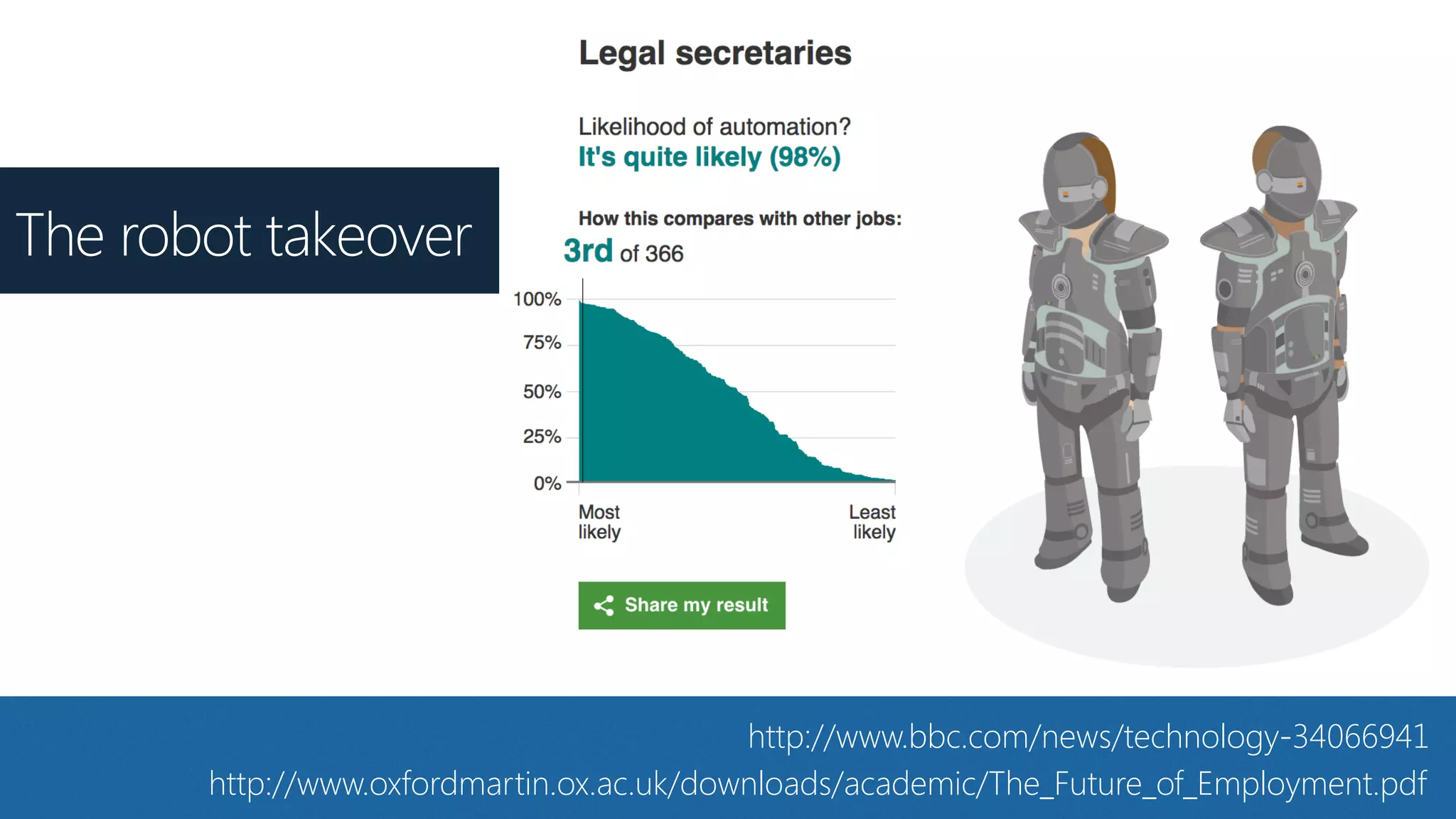 http://www.bbc.com/news/technology-34066941
http://www.oxfordmartin.ox.ac.uk/downloads/academic/The_Future_of_Employment.pdf
The robot takeover
 